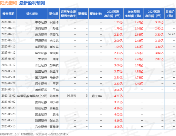 一鼎盈 太平洋: 给予阳光诺和买入评级