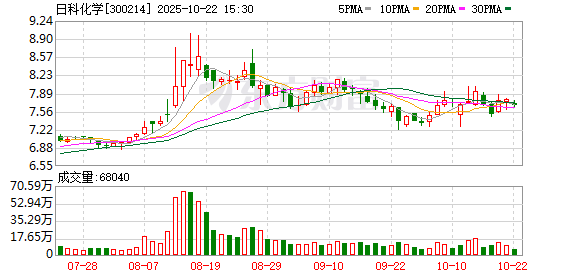 垒富优配 日科化学：目前，公司主要产品ACR系列产品和ACM系列产品销售状况保持稳定